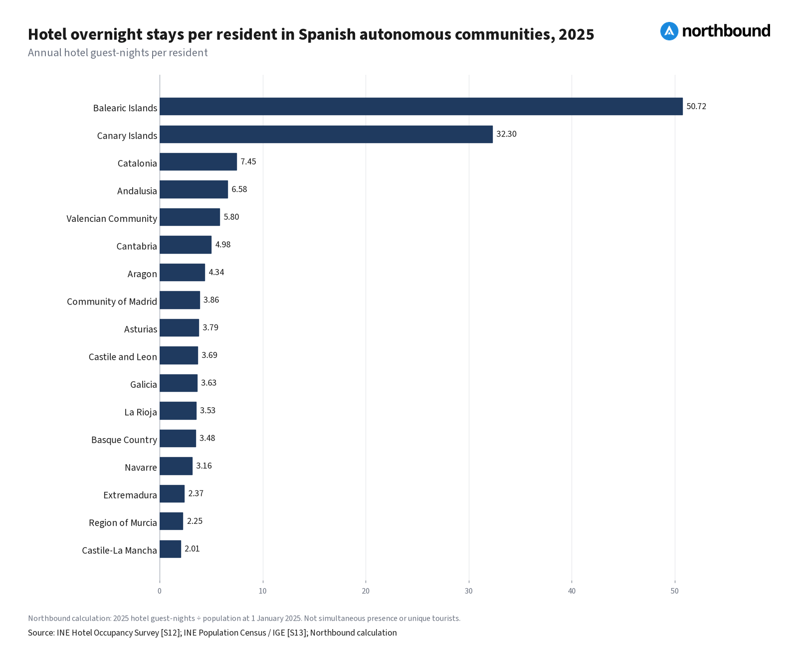 Hotel overnight stays per resident in Spanish autonomous communities, 2025 Horizontal bar chart: Hotel overnight stays per resident in Spanish autonomous communities, 2025, from highest to lowest. Unit: annual hotel guest-nights per resident. Balearic Islands 50.72; Canary Islands 32.30; Catalonia 7.45; Andalusia 6.58; Valencian Community 5.80; Cantabria 4.98; Aragon 4.34; Community of Madrid 3.86; Asturias 3.79; Castile and Leon 3.69; Galicia 3.63; La Rioja 3.53; Basque Country 3.48; Navarre 3.16; Extremadura 2.37; Region of Murcia 2.25; Castile-La Mancha 2.01. Source: S12, S13.