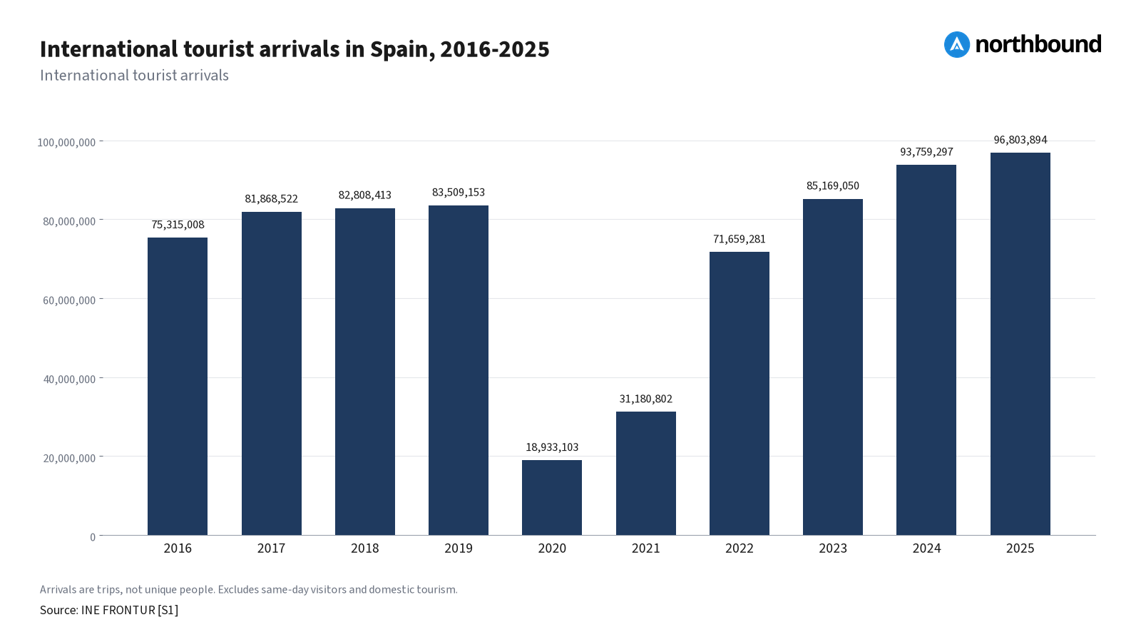 International tourist arrivals in Spain, 2016-2025 Vertical bar chart: International tourist arrivals in Spain, 2016-2025, in chronological order. Unit: international tourist arrivals. 2016 75,315,008; 2017 81,868,522; 2018 82,808,413; 2019 83,509,153; 2020 18,933,103; 2021 31,180,802; 2022 71,659,281; 2023 85,169,050; 2024 93,759,297; 2025 96,803,894. Source: S1.