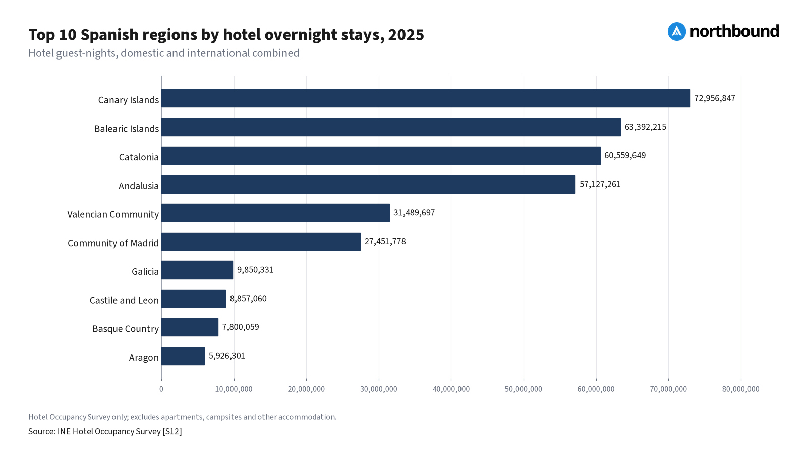 Top 10 Spanish regions by hotel overnight stays, 2025 Horizontal bar chart: Top 10 Spanish regions by hotel overnight stays, 2025, from highest to lowest. Unit: hotel guest-nights, domestic and international combined. Canary Islands 72,956,847; Balearic Islands 63,392,215; Catalonia 60,559,649; Andalusia 57,127,261; Valencian Community 31,489,697; Community of Madrid 27,451,778; Galicia 9,850,331; Castile and Leon 8,857,060; Basque Country 7,800,059; Aragon 5,926,301. Source: S12.